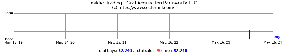 Insider Trading Transactions for Graf Acquisition Partners IV LLC