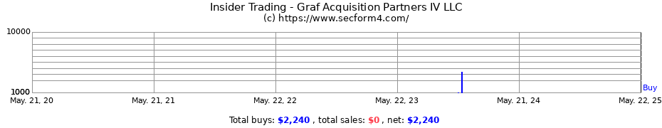 Insider Trading Transactions for Graf Acquisition Partners IV LLC