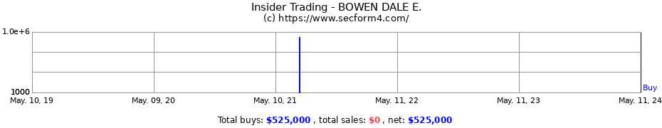 Insider Trading Transactions for BOWEN DALE E.