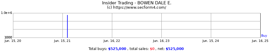 Insider Trading Transactions for BOWEN DALE E.