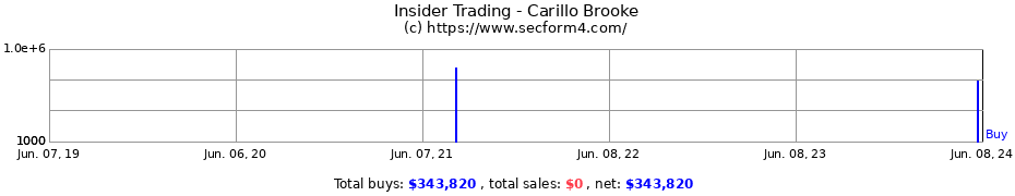 Insider Trading Transactions for Carillo Brooke