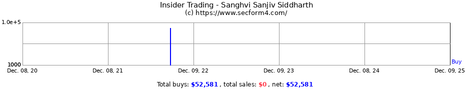 Insider Trading Transactions for Sanghvi Sanjiv Siddharth