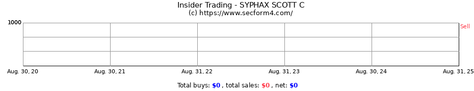 Insider Trading Transactions for SYPHAX SCOTT C