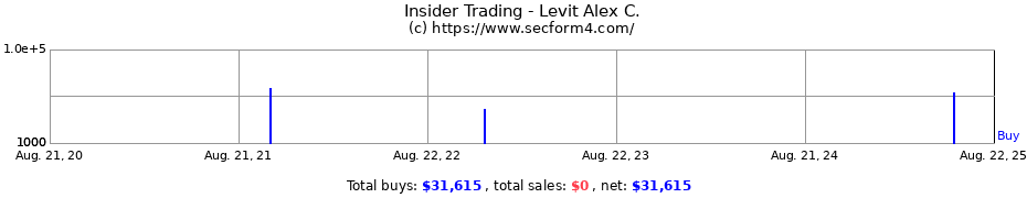 Insider Trading Transactions for Levit Alex C.