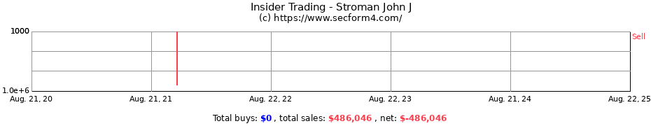 Insider Trading Transactions for Stroman John J