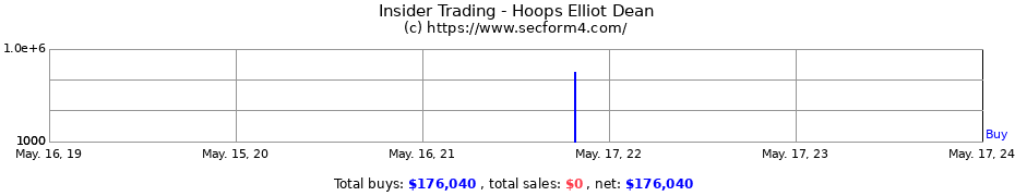 Insider Trading Transactions for Hoops Elliot Dean