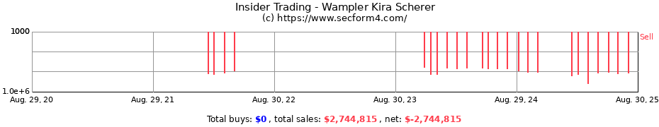 Insider Trading Transactions for Wampler Kira Scherer