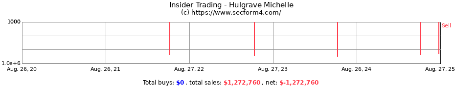 Insider Trading Transactions for Hulgrave Michelle