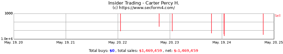 Insider Trading Transactions for Carter Percy H.