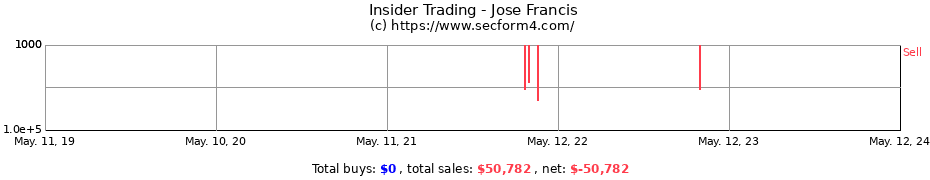 Insider Trading Transactions for Jose Francis
