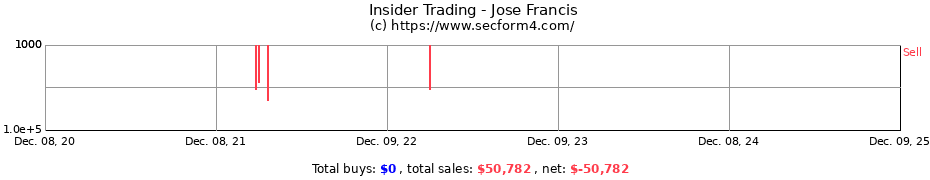 Insider Trading Transactions for Jose Francis