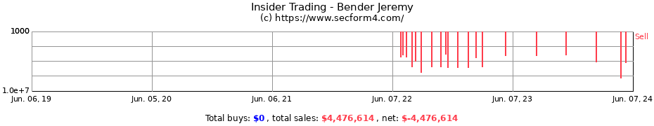 Insider Trading Transactions for Bender Jeremy