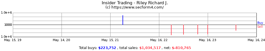 Insider Trading Transactions for Riley Richard J.