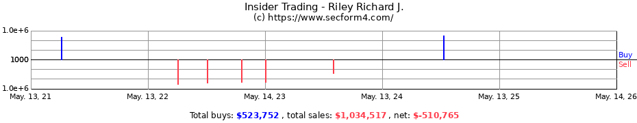 Insider Trading Transactions for Riley Richard J.