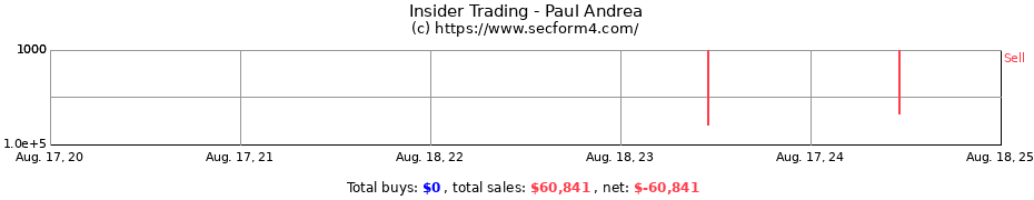 Insider Trading Transactions for Paul Andrea