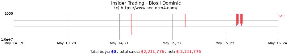 Insider Trading Transactions for Blosil Dominic