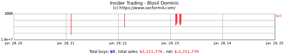 Insider Trading Transactions for Blosil Dominic