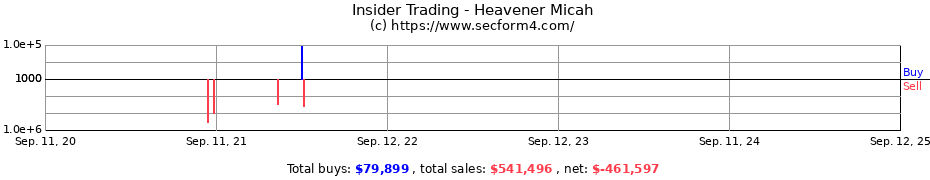 Insider Trading Transactions for Heavener Micah