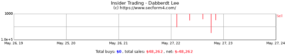 Insider Trading Transactions for Dabberdt Lee