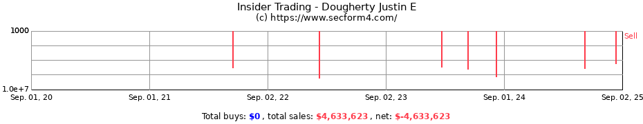 Insider Trading Transactions for Dougherty Justin E