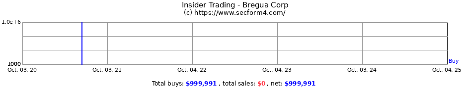 Insider Trading Transactions for Bregua Corp