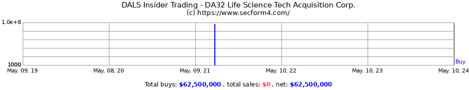 Insider Trading Transactions for DA32 Life Science Tech Acquisition Corp.