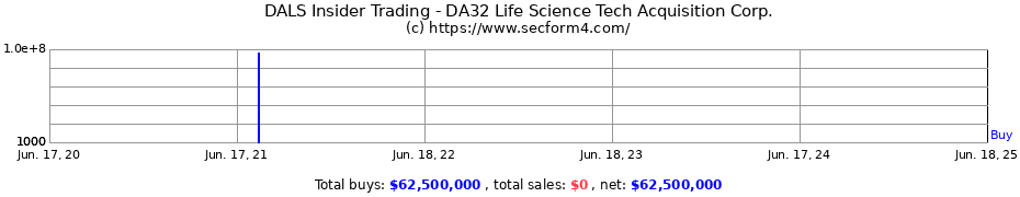 Insider Trading Transactions for DA32 Life Science Tech Acquisition Corp.