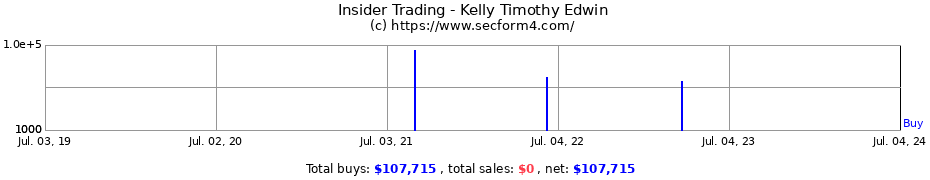 Insider Trading Transactions for Kelly Timothy Edwin