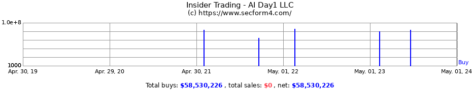 Insider Trading Transactions for AI Day1 LLC