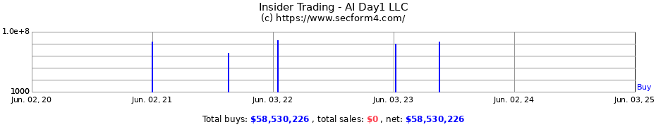 Insider Trading Transactions for AI Day1 LLC