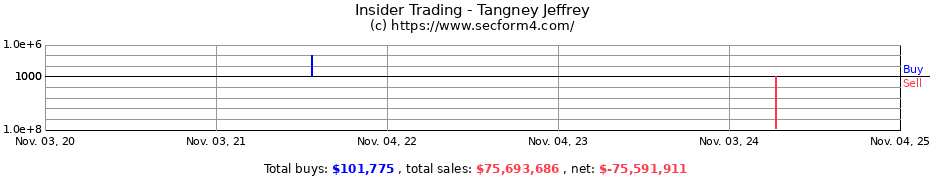 Insider Trading Transactions for Tangney Jeffrey