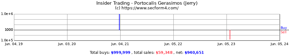 Insider Trading Transactions for Portocalis Gerasimos (Jerry)
