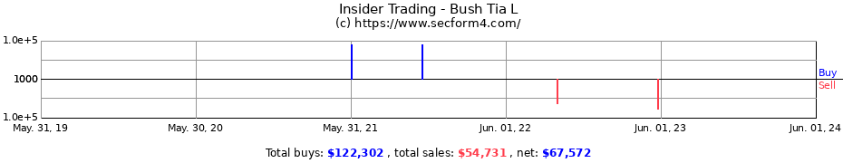 Insider Trading Transactions for Bush Tia L