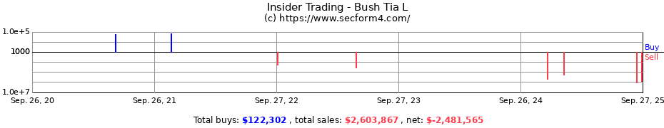 Insider Trading Transactions for Bush Tia L