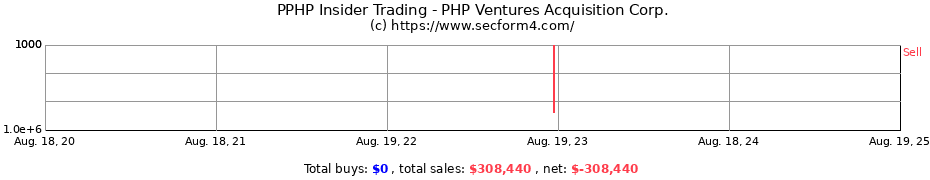 Insider Trading Transactions for PHP Ventures Acquisition Corp.