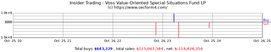 Insider Trading Transactions for Voss Value-Oriented Special Situations Fund LP