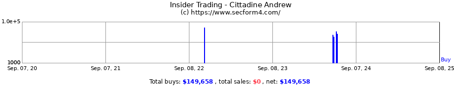 Insider Trading Transactions for Cittadine Andrew