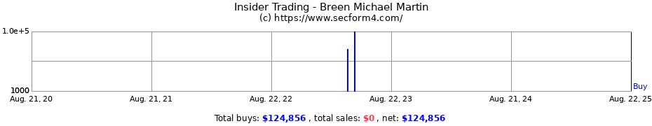 Insider Trading Transactions for Breen Michael Martin