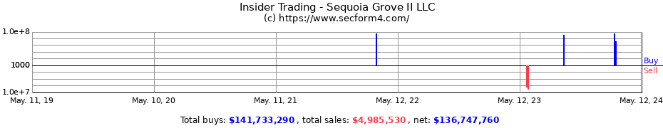 Insider Trading Transactions for Sequoia Grove II LLC