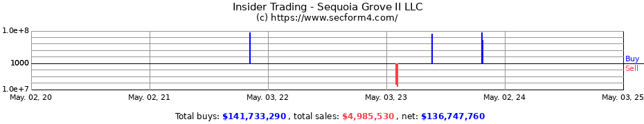 Insider Trading Transactions for Sequoia Grove II LLC