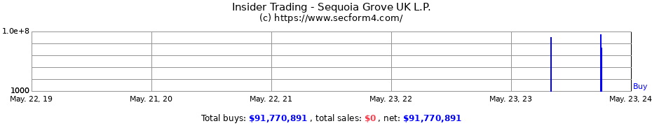 Insider Trading Transactions for Sequoia Grove UK L.P.