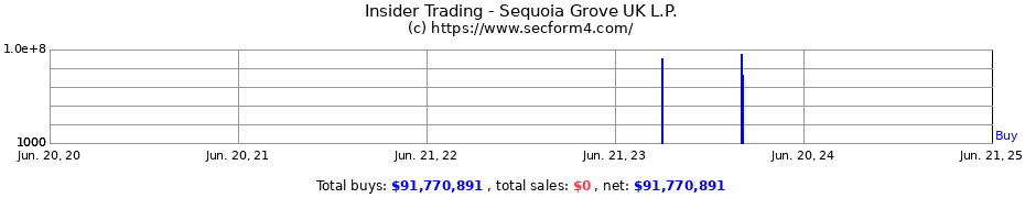 Insider Trading Transactions for Sequoia Grove UK L.P.