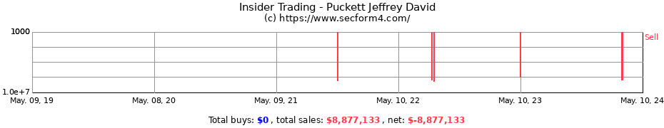 Insider Trading Transactions for Puckett Jeffrey David