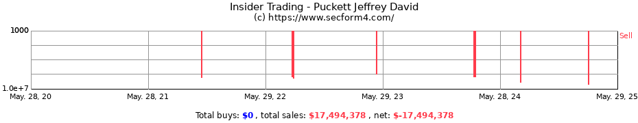 Insider Trading Transactions for Puckett Jeffrey David