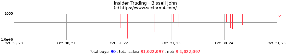 Insider Trading Transactions for Bissell John