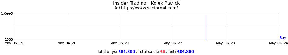 Insider Trading Transactions for Kolek Patrick