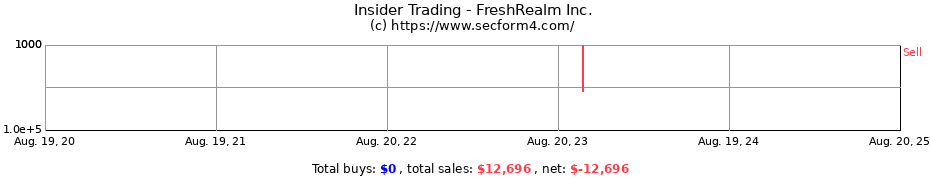 Insider Trading Transactions for FreshRealm Inc.