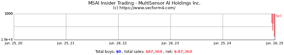 Insider Trading Transactions for MultiSensor AI Holdings Inc.