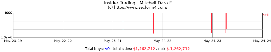 Insider Trading Transactions for Mitchell Dara F