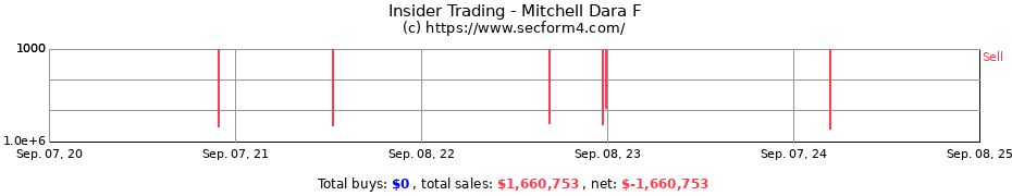 Insider Trading Transactions for Mitchell Dara F